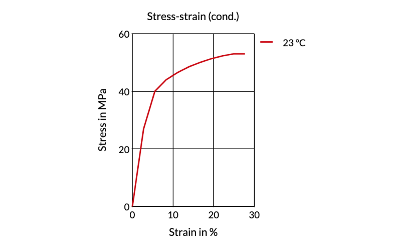 Akulon® Care K1U - Stress - Strain (Cond.)