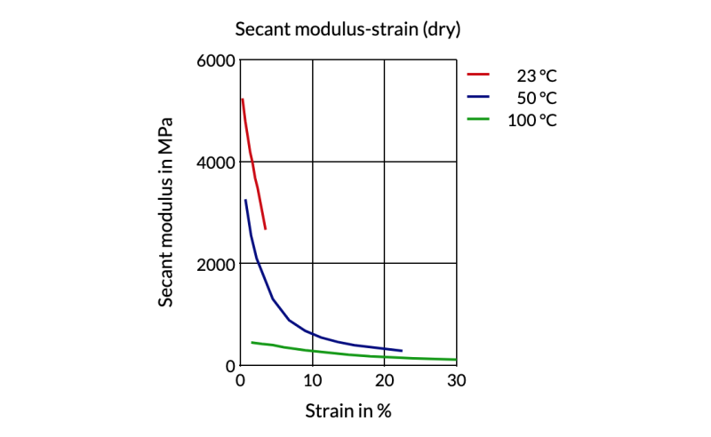Akulon® Care K1U - Secant Modulus - Strain (Dry)