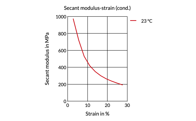 Akulon® Care K1U - Secant Modulus - Strain (Cond.)