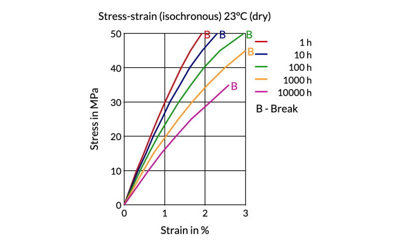 Akulon® Care K1U - Stress - Strain (Isochronous) 23°C (Dry)