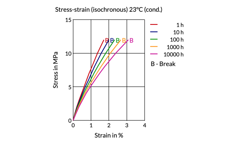 Akulon® Care K1U - Stress - Strain (Isochronous) 23°C (Cond.)