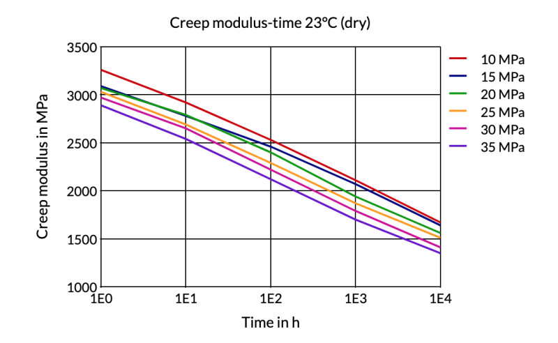 Akulon® Care K1U - Creep Modulus - Time 23°C (Dry)