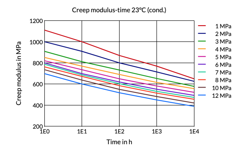 Akulon® Care K1U - Creep Modulus - Time 23°C (Cond.)
