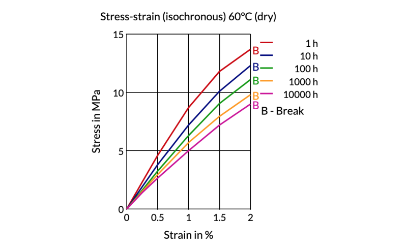 Akulon® Care K1U - Stress - Strain (Isochronous) 60°C (Dry)