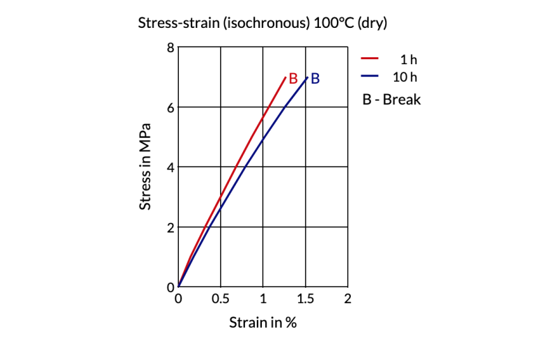 Akulon® Care K1U - Stress - Strain (Isochronous) 100°C (Dry)