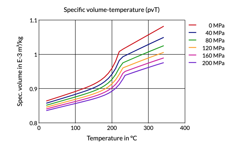Akulon® Care K1U - Specific Volume - Temperature (Pvt)