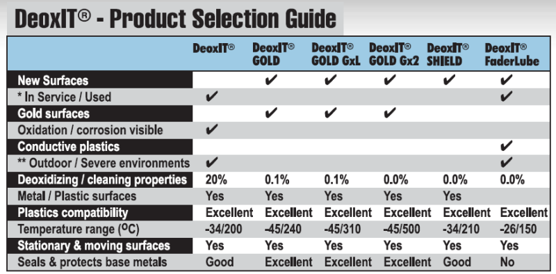 DeoxIT® Fader F100L - Product Selection Guides