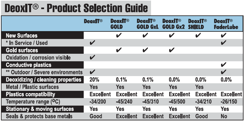 DeoxIT® Shield S100L - Product Selection Guides