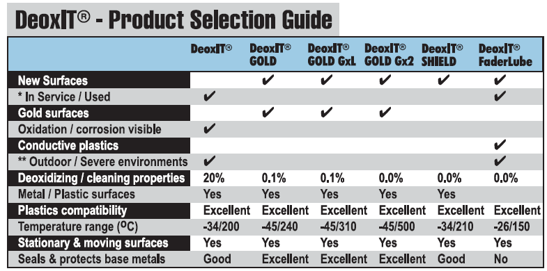 DeoxIT® Shield S5L Liquid - Product Selection Guides