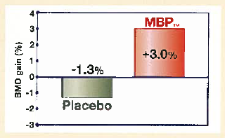MBP® - Clinical Study of Mbp®