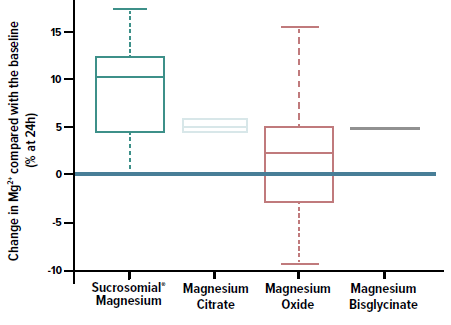 Sucrosomial® Magnesium - Clinical Study of Sucrosomial® Magnesium