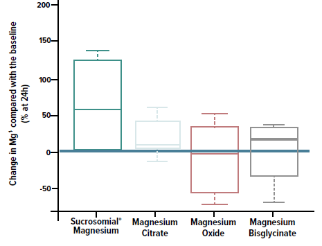 Sucrosomial® Magnesium - Clinical Study of Sucrosomial® Magnesium - 1