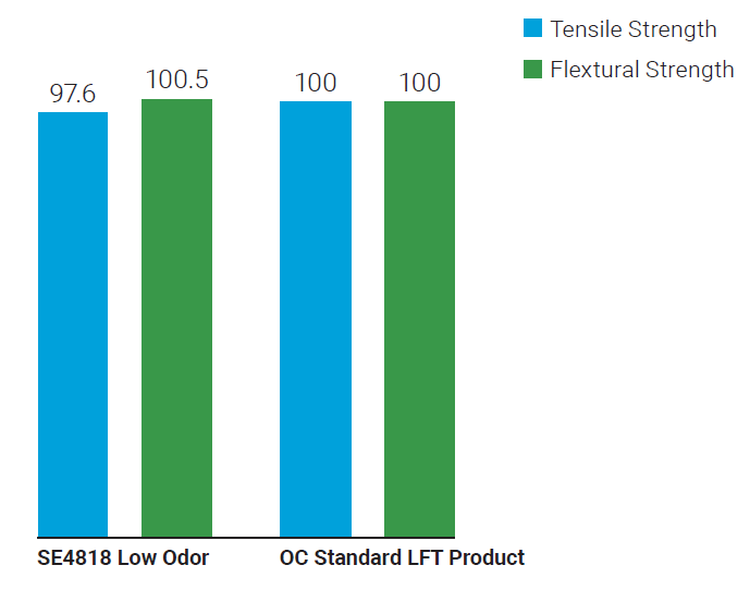 Owens Corning SE4818 Low Odor - Technical Characteristics