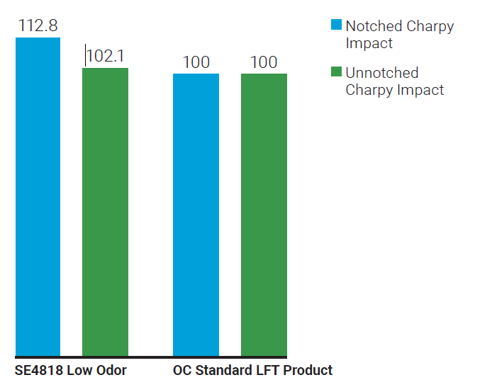 Owens Corning SE4818 Low Odor - Technical Characteristics - 1