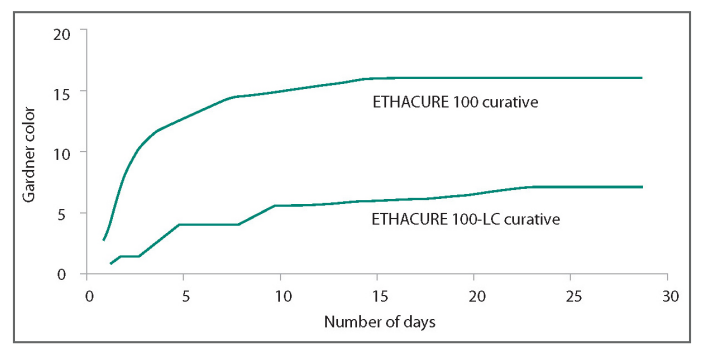Ethacure® 100-LC - Test Data