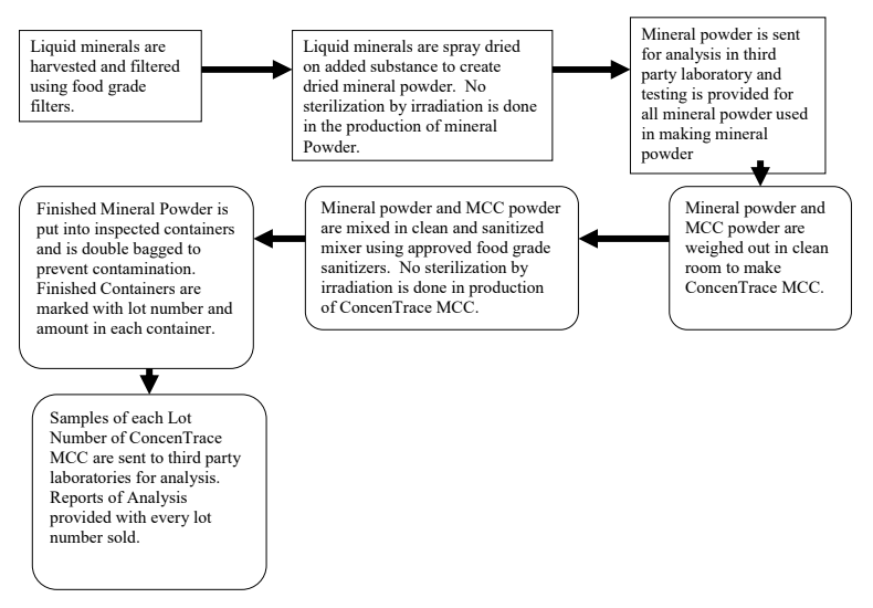 ConcenTrace® MCC - Flowchart For The Production of Concentrace Mcc
