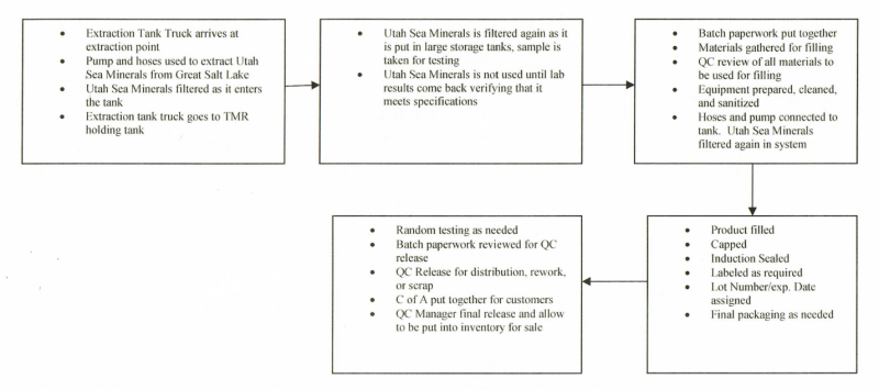 Trace Minerals Research Utah Sea Minerals - Flowchart For The Production of Utah Sea Minerals