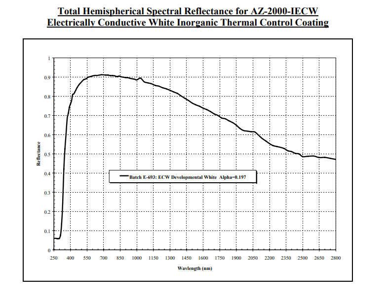 AZ Technology AZ-2000-IECW - Typical Spectral Reflectance Curve