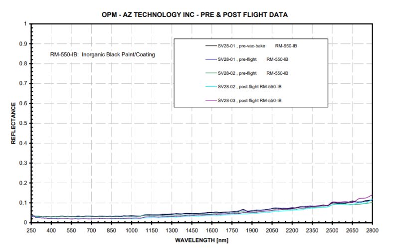AZ Technology RM-550-IB - Opm Pre And Post Flight Data