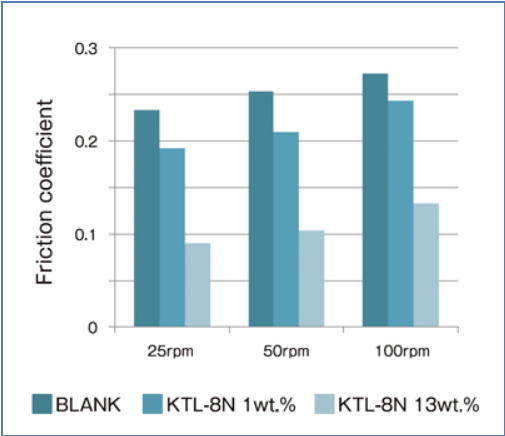 KTL 8N - Friction Coefficient