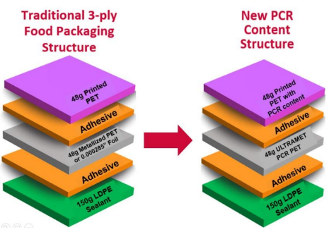 ULTRAMET® PCR PET - Food Packaging Structure