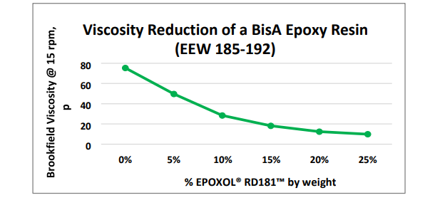 EPOXOL® RD181 - Viscosity Reduction of A Bisa Epoxy Resin