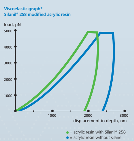SILANIL® 258 - Viscoelastic Graph