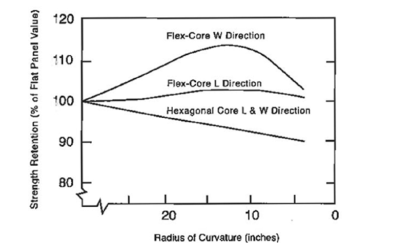 HexWeb® Aluminum Flex-Core - Effect of Radius Curvature On Shear Strength