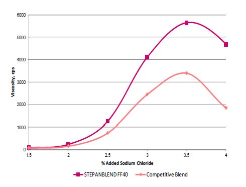 STEPANBLEND® FF40 - Surfactant Blend Comparison