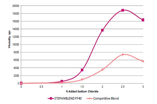 STEPANBLEND® FF40 - Surfactant Blend Comparison - 1