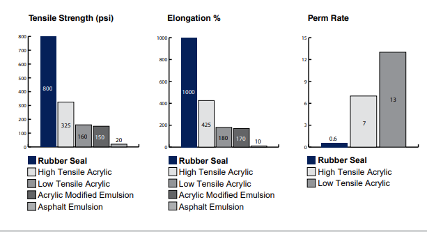 Davlin Coatings Rubber Seal - Performance Data