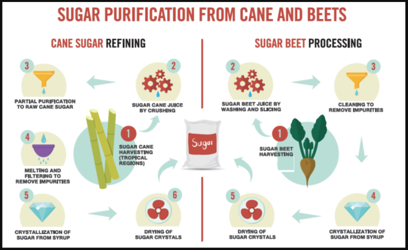 Fine Sugar Vs Simple Syrup Vs Granulated Sugar – FBQA