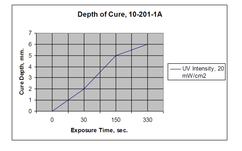 CTECH™ 10-201-1A - Depth of Cure