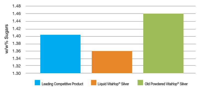 VitaHop® Silver - Vitahop® Silver Liquid Performance Results