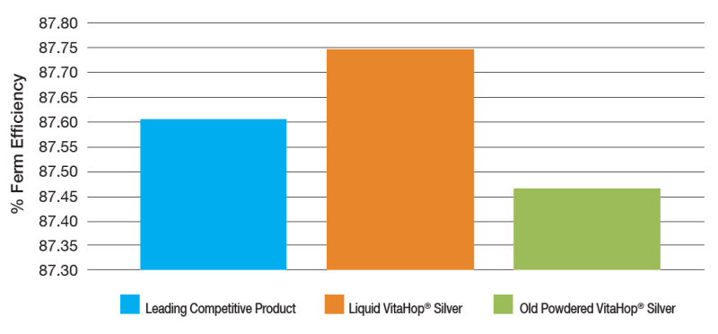 VitaHop® Silver - Vitahop® Silver Liquid Performance Results - 1