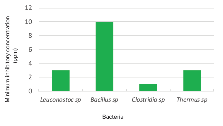 BetaStab® XL - Inhibitory Concentration of Beta Acids Against Various Bacteria