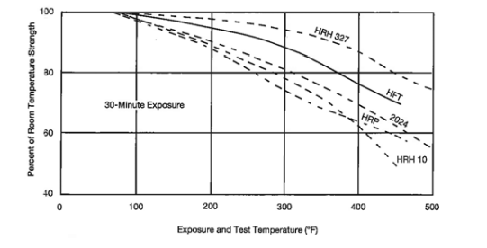 HexWeb® HFT - Elevated Temperatures