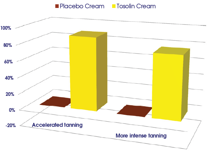 TOSOLIN P - Demonstration of Activity