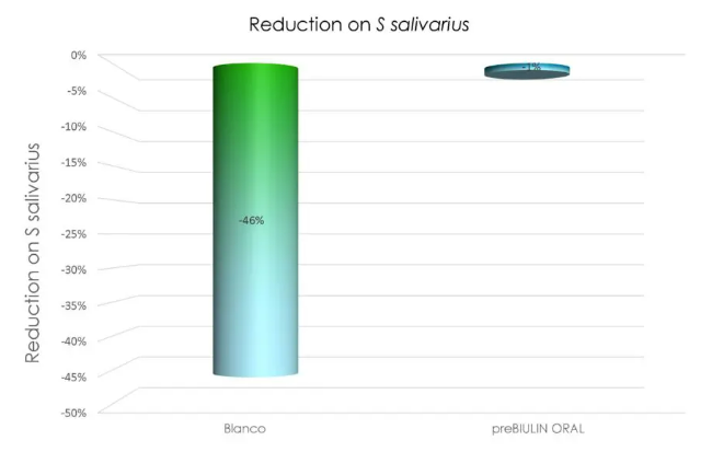 preBIULIN® ORAL - Study Results of Prebiulin® Oral in Mouthwash (In-Vivo)