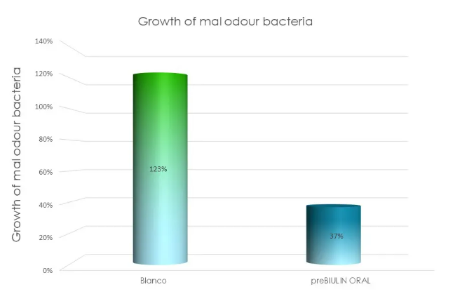 preBIULIN® ORAL - Study Results of Prebiulin Oral in Toothpaste (In-Vivo) - 2