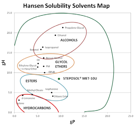STEPOSOL® MET-10U - Hansen Solubility Parameters