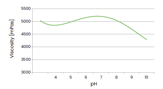 LUTKALA MULTIFUNCIONAL (Natural Thickener Line) - Effect of Ph On Viscosity