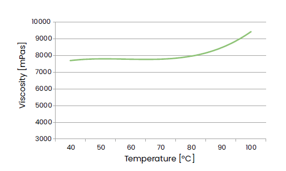LUTKALA MULTIFUNCIONAL (Natural Thickener Line) - Effect of Temperature On Viscosity