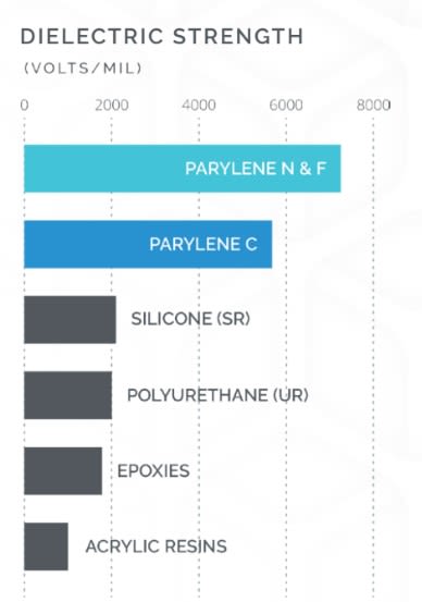 Parylene Dimer Type C - Electrical Properties