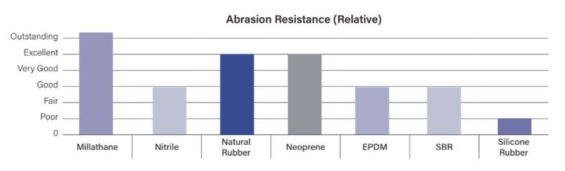 Millathane® E34M (Premilled) - Abrasion Resistance