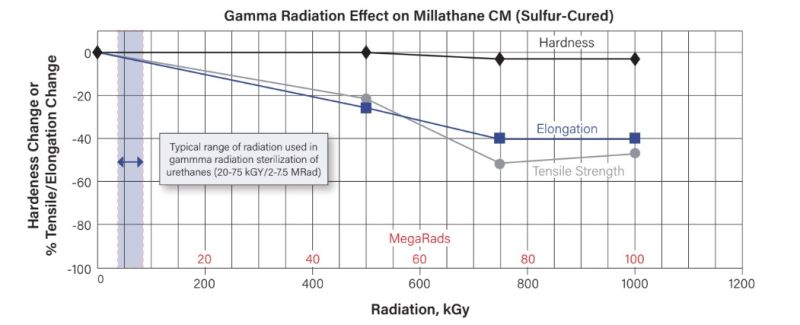 Millathane® CM - Radiation And Sterilization Resistance