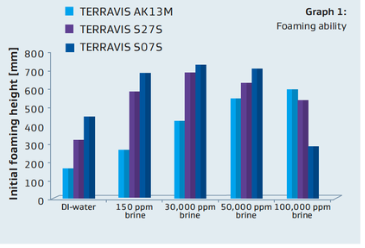 TERRAVIS AK13 ME - Foaming And Liquid-Carrying Capacity