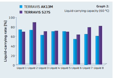 TERRAVIS AK13 ME - Foaming And Liquid-Carrying Capacity - 1