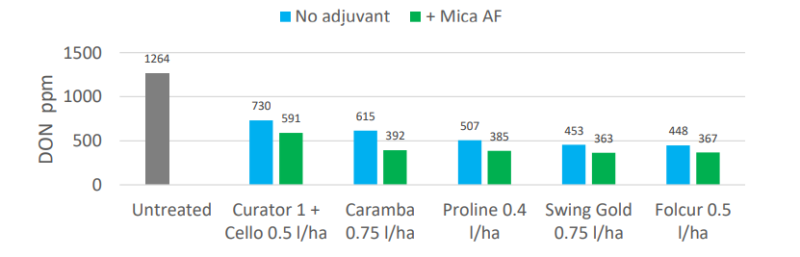 IntraCrop Mica AF - Effect of Fungicides +/- Mica Af On Don Levels in A High-Pressure Scenario