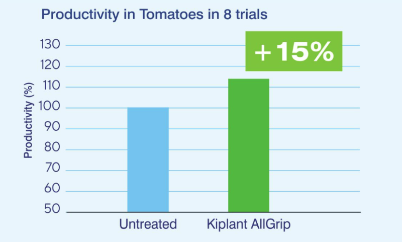 Asfertglobal Kiplant AllGrip - Trial Data